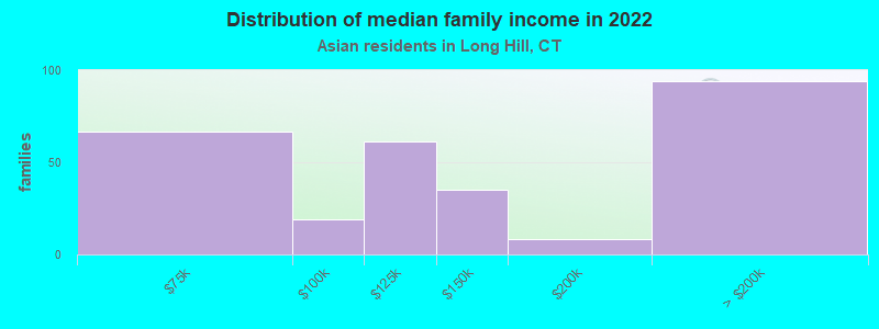 Distribution of median family income in 2022