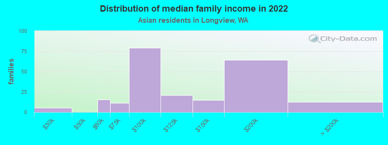 Distribution of median family income in 2022