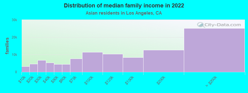 Distribution of median family income in 2022