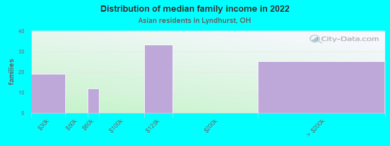 Distribution of median family income in 2022