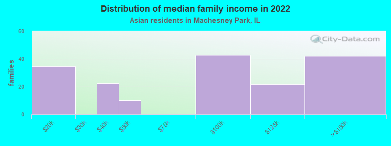 Distribution of median family income in 2022