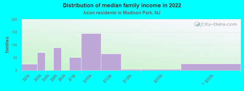 Distribution of median family income in 2022