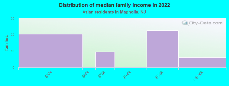 Distribution of median family income in 2022