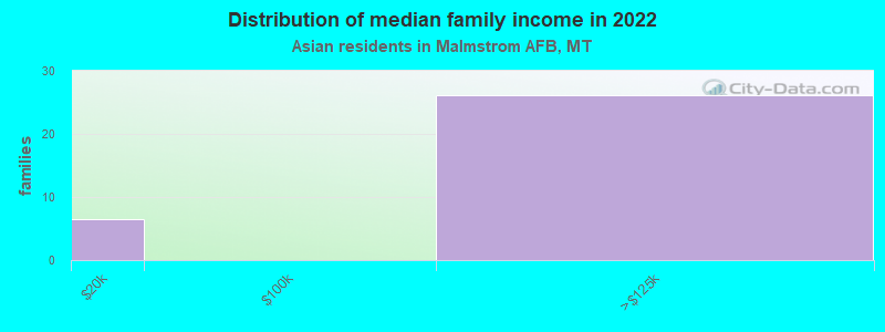 Distribution of median family income in 2022