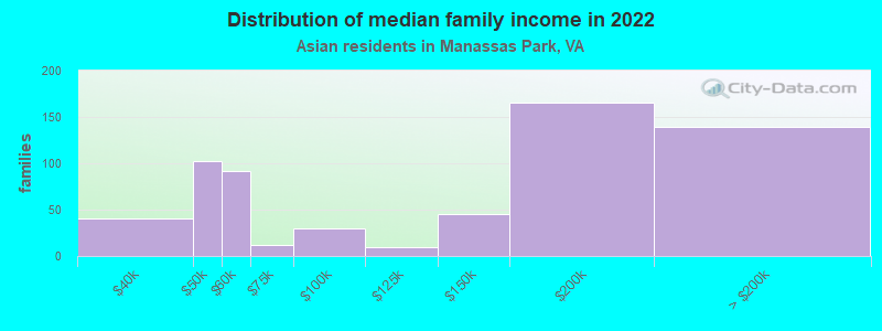 Distribution of median family income in 2022