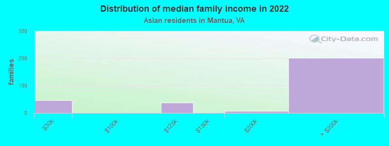 Distribution of median family income in 2022