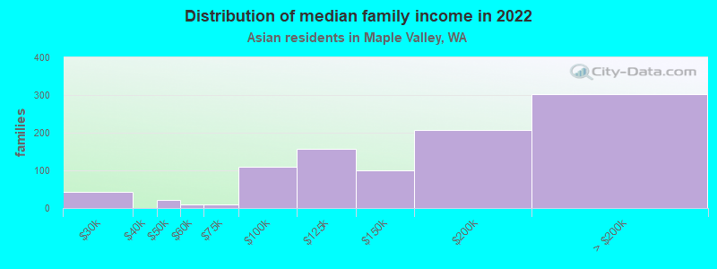 Distribution of median family income in 2022