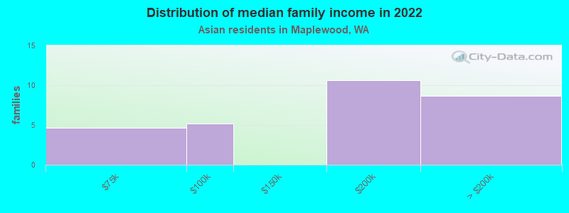 Distribution of median family income in 2022