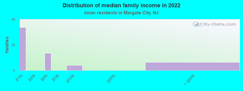 Distribution of median family income in 2022