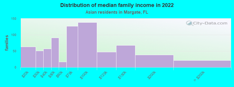 Distribution of median family income in 2022