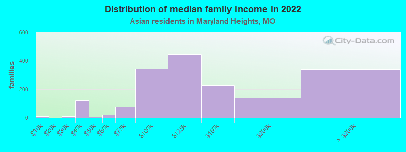 Distribution of median family income in 2022