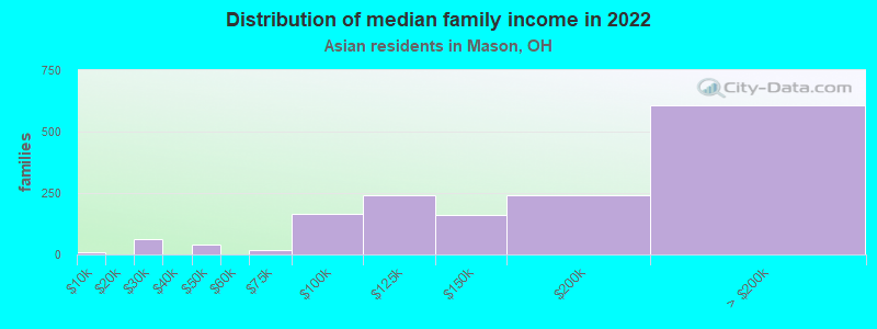 Distribution of median family income in 2022