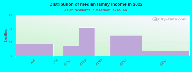 Distribution of median family income in 2022