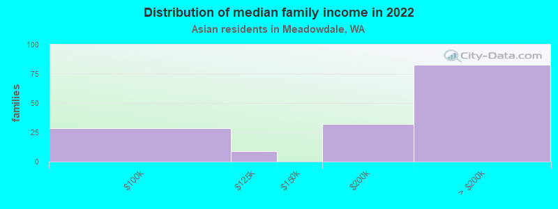 Distribution of median family income in 2022