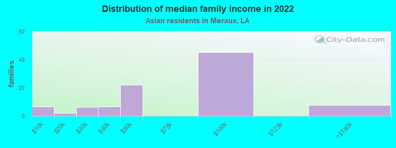 Distribution of median family income in 2022