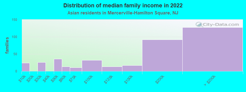 Distribution of median family income in 2022