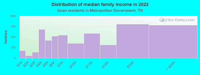 Distribution of median family income in 2022