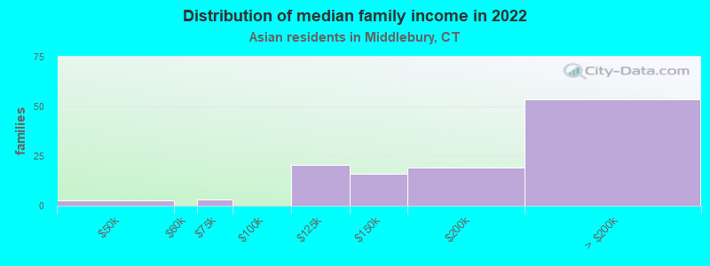 Distribution of median family income in 2022