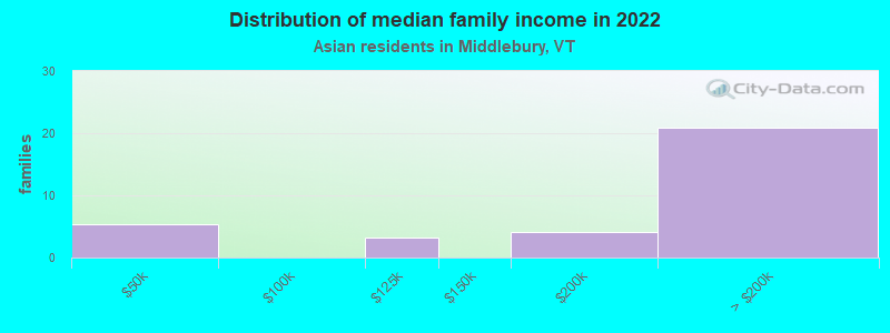 Distribution of median family income in 2022