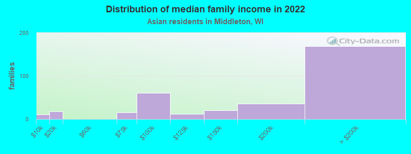 Distribution of median family income in 2022