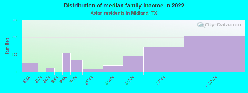 Distribution of median family income in 2022