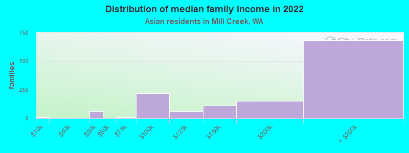 Distribution of median family income in 2022