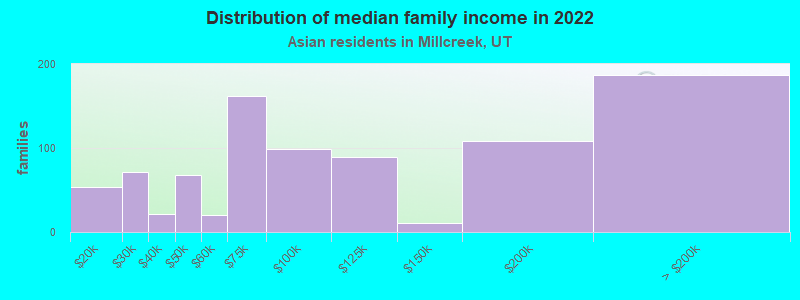 Distribution of median family income in 2022