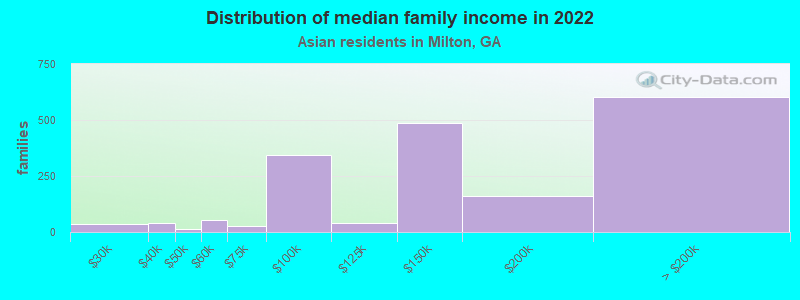 Distribution of median family income in 2022