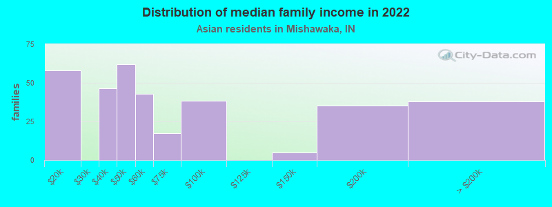 Distribution of median family income in 2022