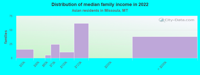 Distribution of median family income in 2022