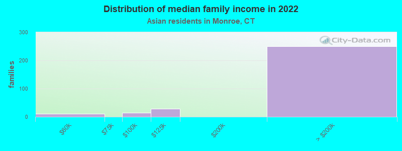 Distribution of median family income in 2022