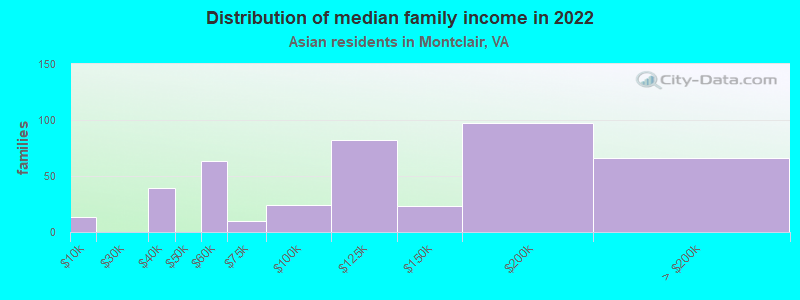 Distribution of median family income in 2022