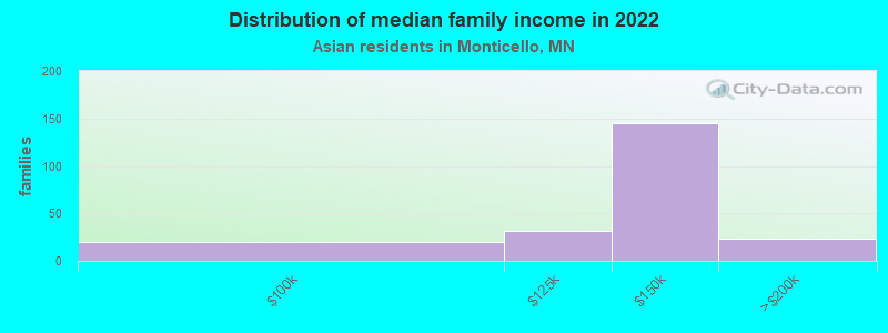 Distribution of median family income in 2022