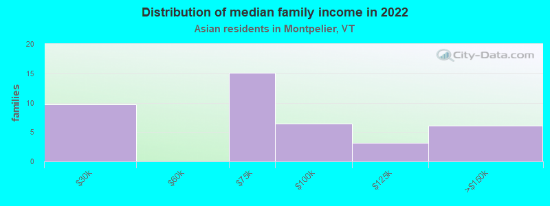 Distribution of median family income in 2022