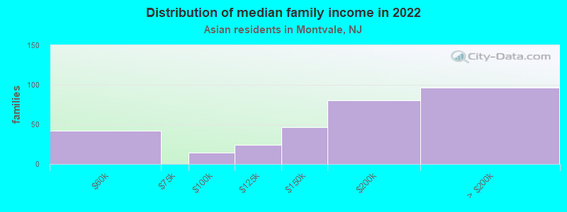 Distribution of median family income in 2022