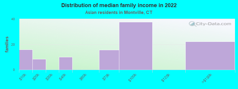 Distribution of median family income in 2022