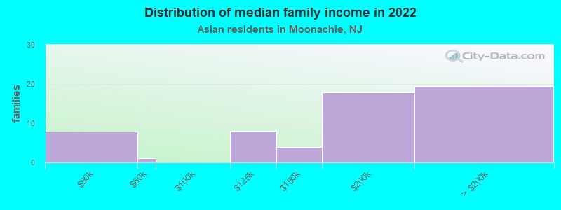 Distribution of median family income in 2022