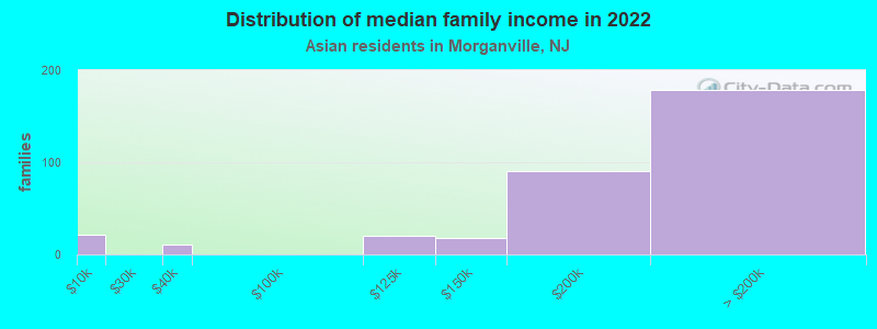 Distribution of median family income in 2022