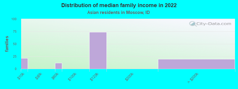 Distribution of median family income in 2022