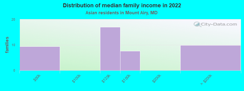 Distribution of median family income in 2022