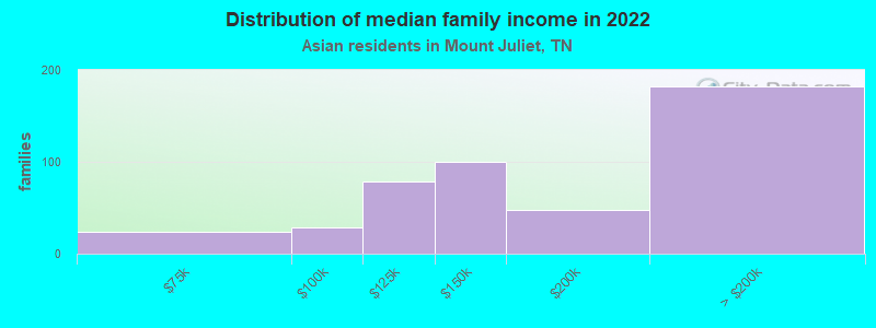 Distribution of median family income in 2022