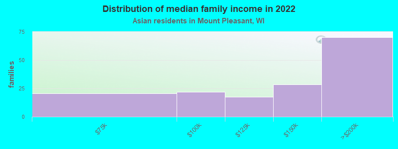 Distribution of median family income in 2022