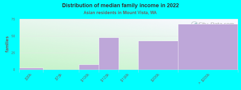 Distribution of median family income in 2022