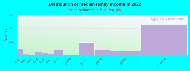 Distribution of median family income in 2022