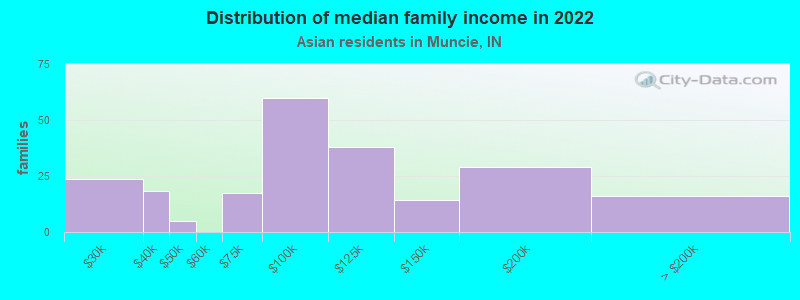 Distribution of median family income in 2022