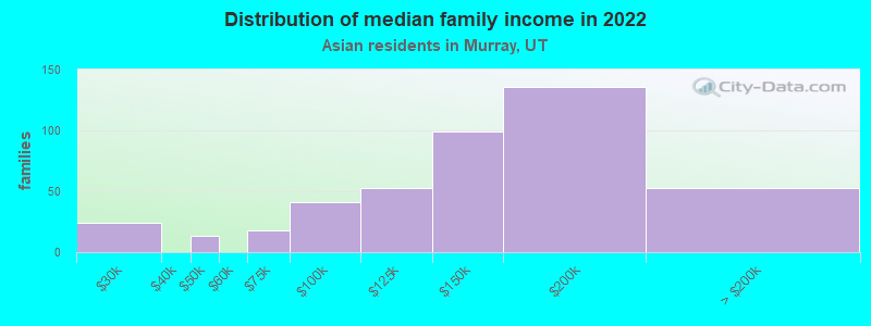 Distribution of median family income in 2022