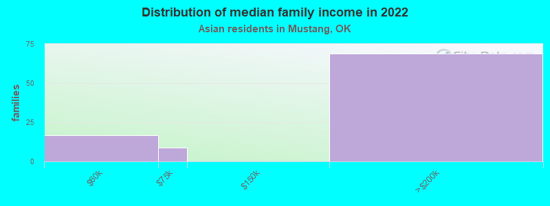 Distribution of median family income in 2022