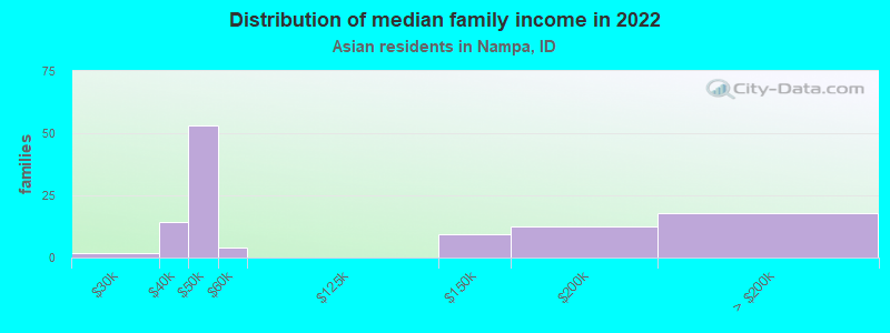 Distribution of median family income in 2022