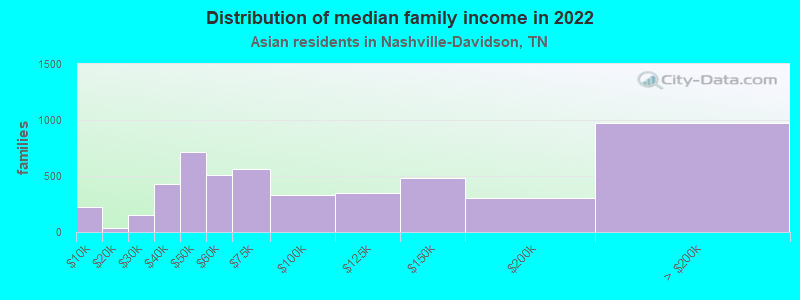 Distribution of median family income in 2022