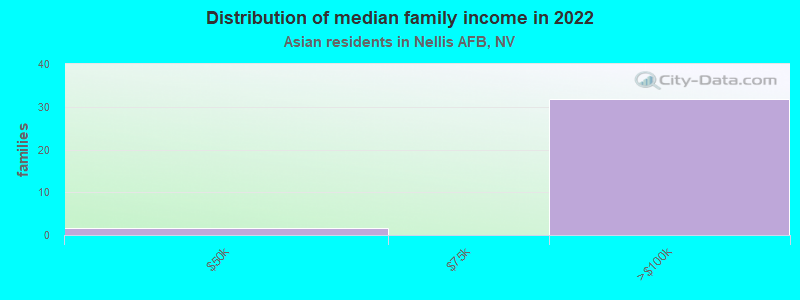 Distribution of median family income in 2022